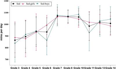 Age and school-segment difference in daily sedentary behavior and physical activity among student (9–23 years): a cross-sectional accelerometer-based survey